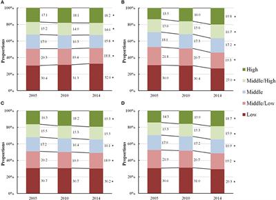 Geographical Variation in Physical Fitness Among Chinese Children and Adolescents From 2005 to 2014